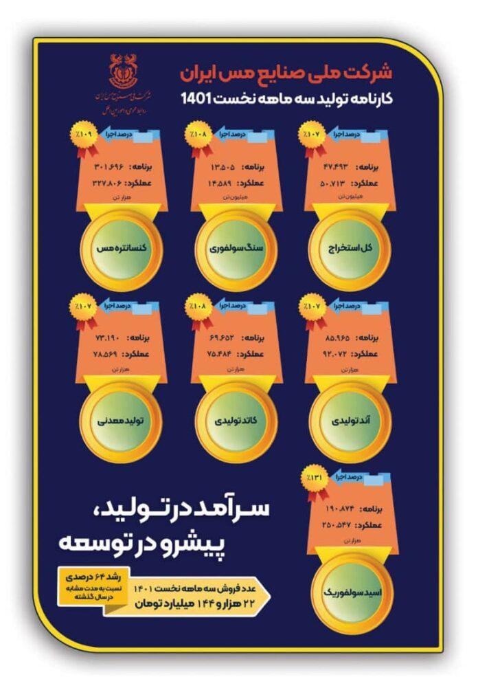 داده‌نمای تولید و فروش شرکت ملی صنایع مس