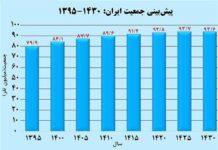 جمعیت ایران از اواخر دهه ۱۴۳۰ نزولی میشود