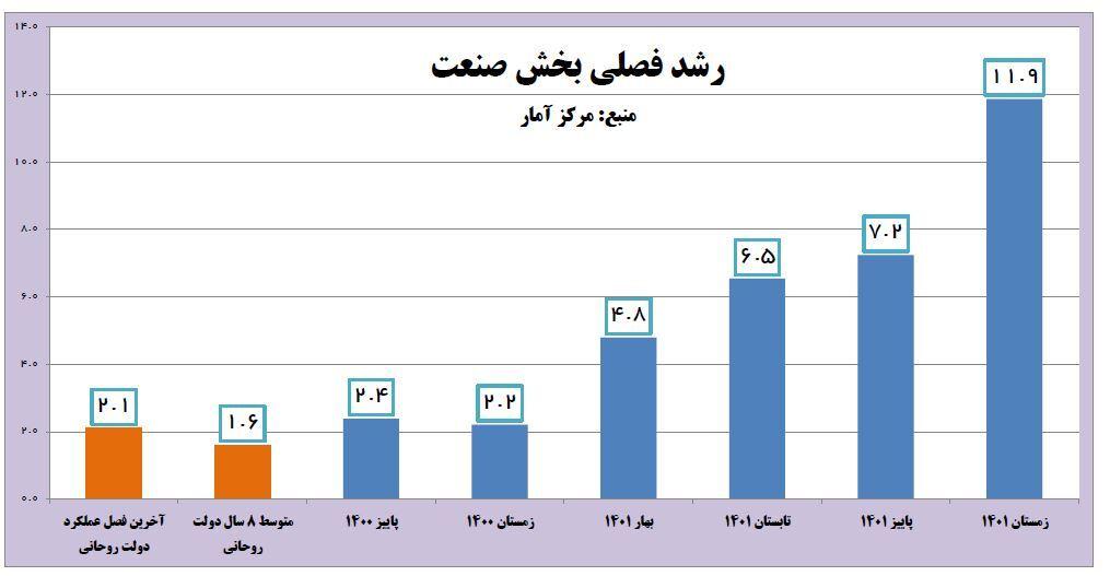 رشد فصلی بخش صنعت