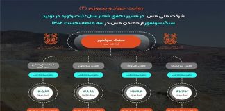 رکورد تولید بیش از ۱۵ میلیون تن سنگ سولفور در شرکت مس