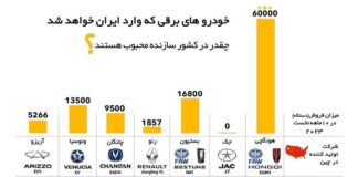 خودروهای برقی وارداتی چقدر در کشور سازنده محبوب هستند؟