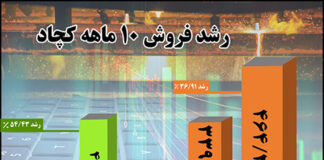 رشد 37 درصدی فروش ۱۰ ماهه امسال چادرملو