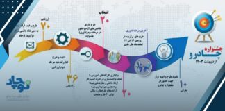 بررسی طرحهای فناورانه و نوآورانه رویداد چادرو به ایستگاه پایانی رسید