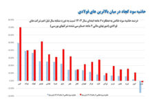 حاشیه سود کچاد در میان بالاترین های فولادی