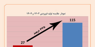 رشد ۳۲۵ درصدی تولید سایپادیزل در فروردین ۱۴۰۴