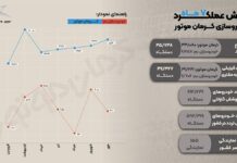 کرمان موتور سومین خودروساز بزرگ کشور شد