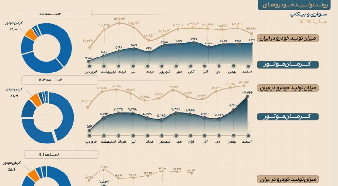 ثبات امروز، توسعه فردا/ روایت عملکرد کرمان موتور در سال ۱۴۰۴