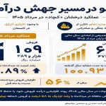 درخشش «کچاد» زیر فشار محدودیتها و ناترازی انرژی
