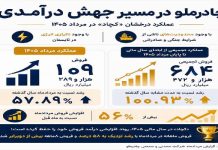 درخشش «کچاد» زیر فشار محدودیتها و ناترازی انرژی