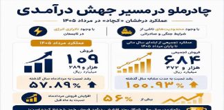 درخشش «کچاد» زیر فشار محدودیتها و ناترازی انرژی