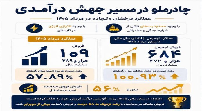 درخشش «کچاد» زیر فشار محدودیتها و ناترازی انرژی