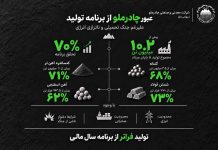 تحقق ۷۰ درصدی برنامه تولید چادرملو