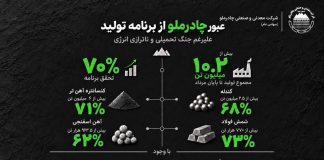 عبور چادرملو از برنامه تولید علیرغم جنگ تحمیلی و ناترازی انرژی