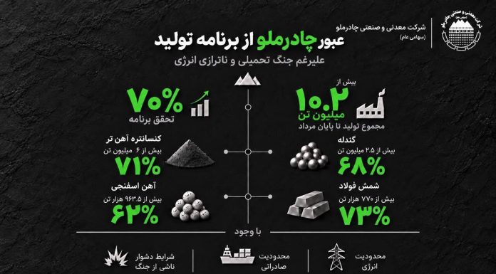 عبور چادرملو از برنامه تولید علیرغم جنگ تحمیلی و ناترازی انرژی