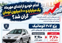 کدام خودرو از ابتدای مهرماه یک میلیارد و ۶۰۰ میلیون تومان گران شد؟
