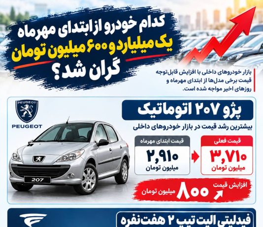 کدام خودرو از ابتدای مهرماه یک میلیارد و ۶۰۰ میلیون تومان گران شد؟